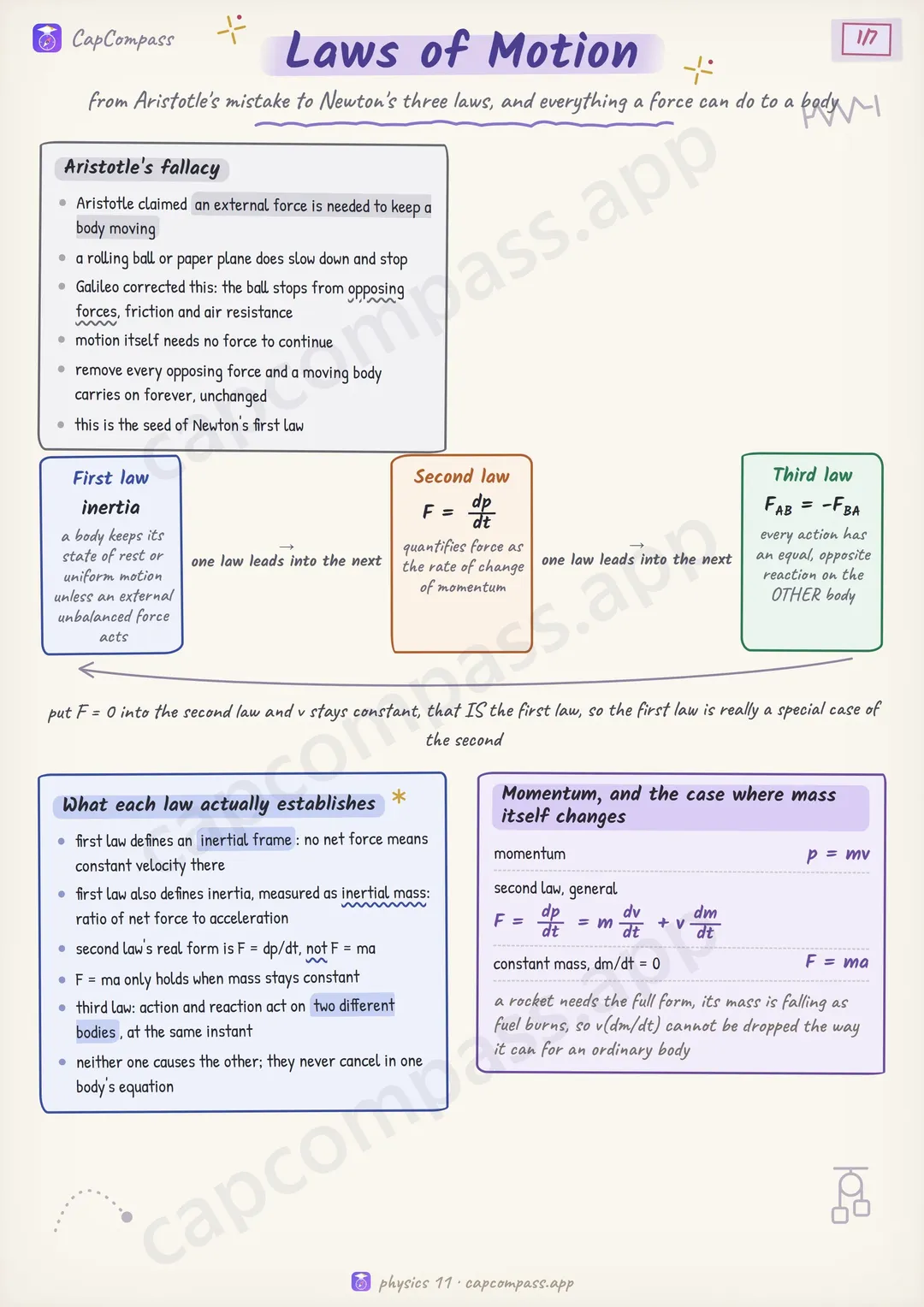Laws of Motion revision notes, page 1 of 7